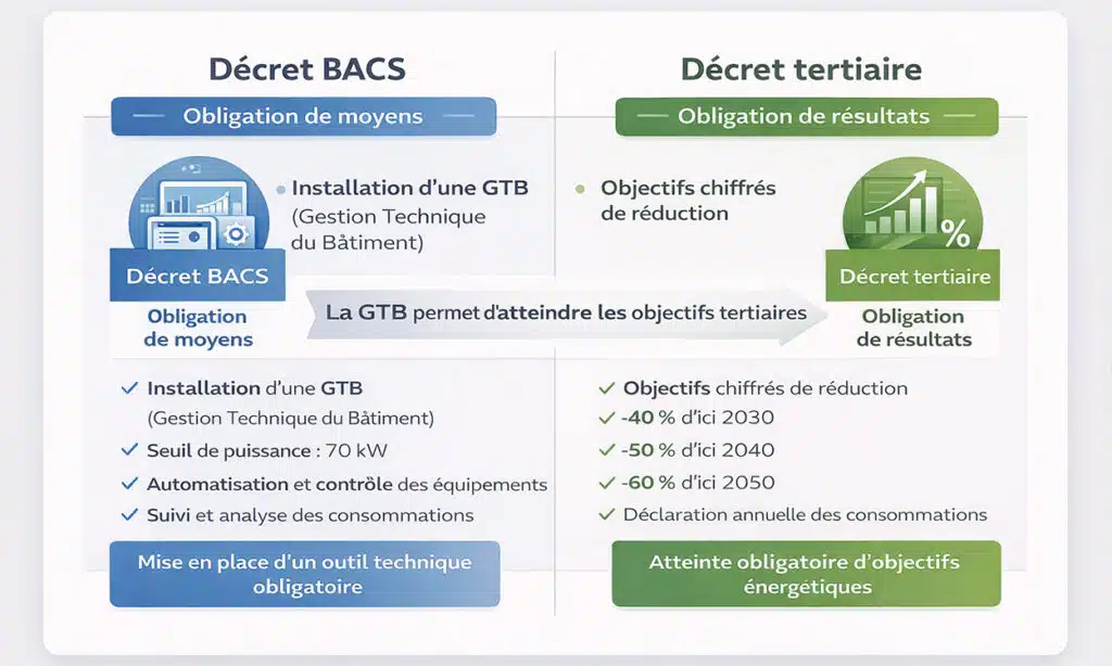 Obligations pour le décret BACS et le décret Tertiaire
