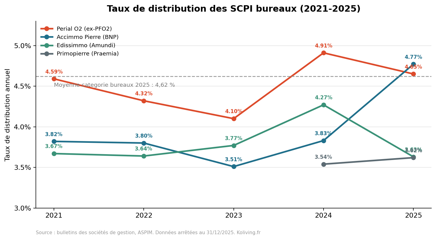 Graphique des taux de distribution des SCPI bureaux de 2021 à 2025