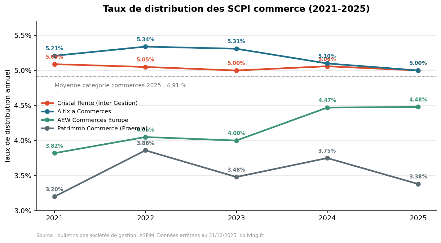 Graphique des taux de distribution des SCPI commerce de 2021 à 2025