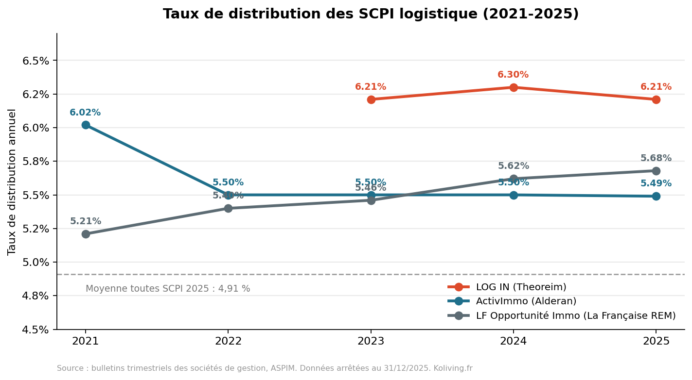 Graphique des taux de distribution des SCPI logistique LOG IN, ActivImmo et LF Opportunité Immo de 2021 à 2025