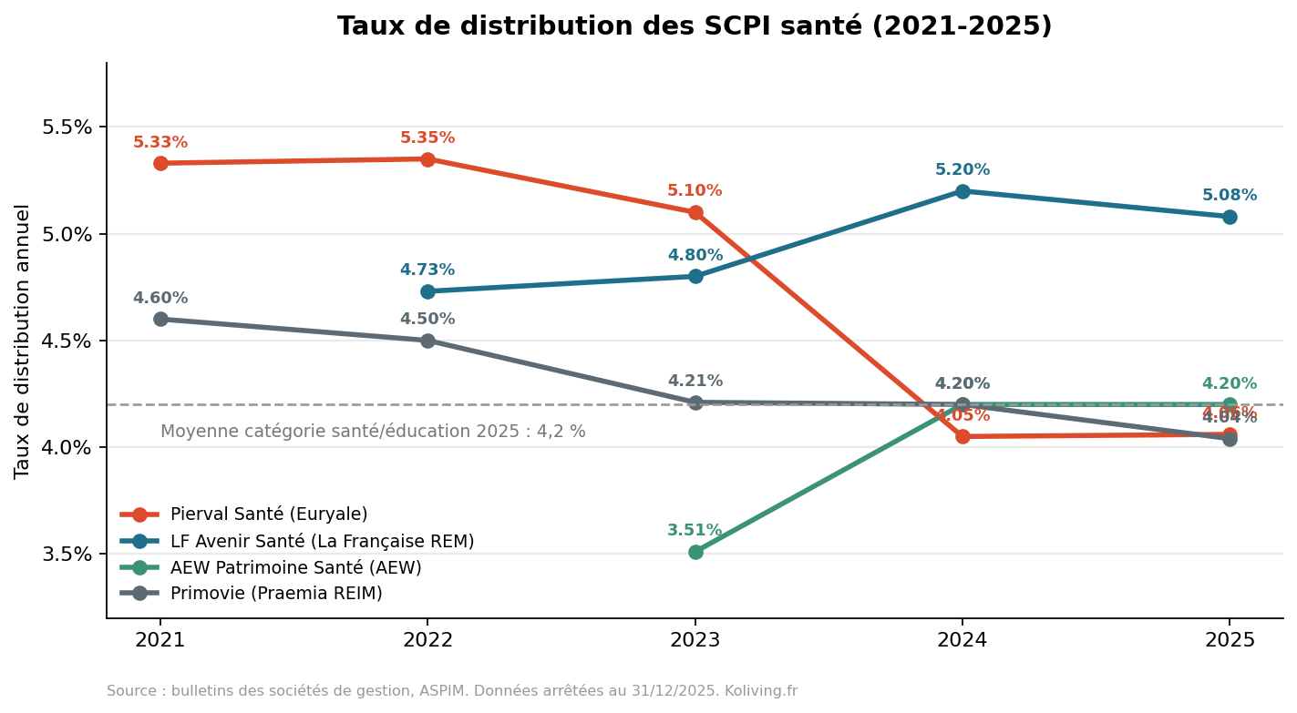 Graphique des taux de distribution des SCPI santé de 2021 à 2025