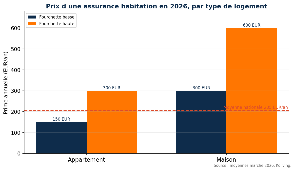 Prix moyen d une assurance habitation en 2026 par type de logement